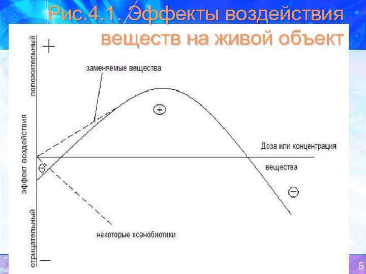 Рис. 4. 1. Эффекты воздействия веществ на живой объект 5 
