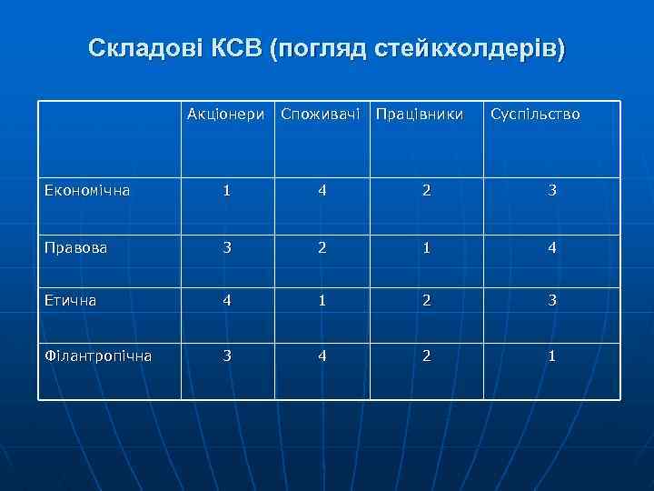 Складові КСВ (погляд стейкхолдерів) Акціонери Споживачі Працівники Суспільство Економічна 1 4 2 3 Правова