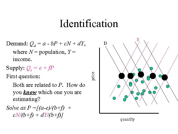 Identification price Demand: Qd = a - b. P + c. N + d.