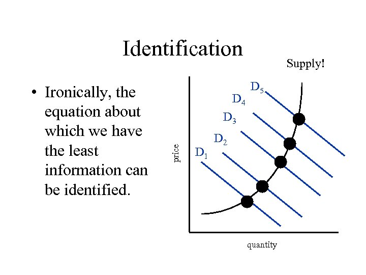 Identification D 4 D 5 D 3 price • Ironically, the equation about which
