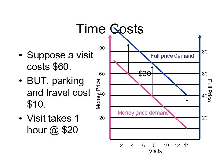 Time Costs Full price demand $30 60 Money Price 60 40 20 80 Full