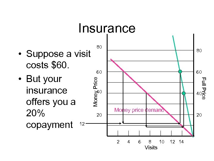 Insurance 80 60 Money Price 60 Full Price • Suppose a visit costs $60.