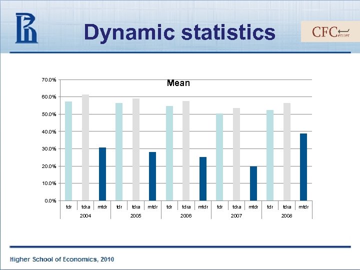 Dynamic statistics 70. 0% Mean 60. 0% 50. 0% 40. 0% 30. 0% 20.