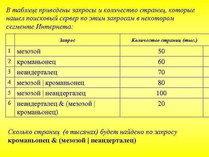 В таблице приведены запросы и количество страниц, которые нашел поисковый сервер по этим запросам