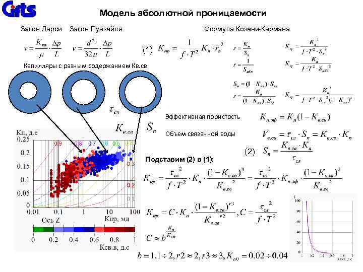 Уравнение Козени кармана. Формула Козени. Коэффициент абсолютной проницаемости. Абсолютная проницаемость.