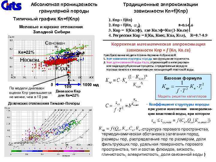 Абсолютная проницаемость гранулярной породы Типичный график Кп=f(Кпр) Меловые и юрские отложения Западной Сибири Сеноман
