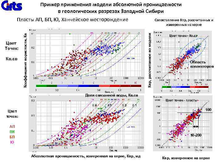 Пример применения модели абсолютной проницаемости в геологических разрезах Западной Сибири Пласты АП, БП, Ю,