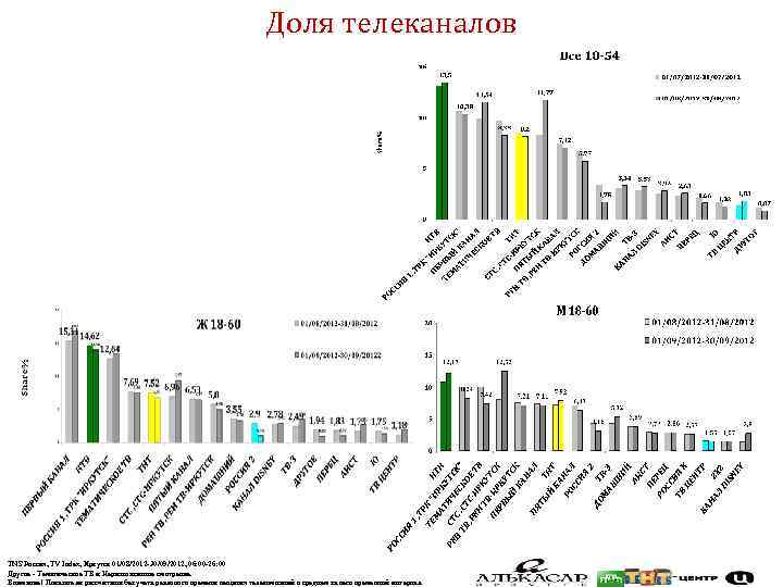 Доля телеканалов TNS Россия, TV Index, Иркутск 01/08/2012 -30/09/2012, 06: 00 -26: 00 Другое