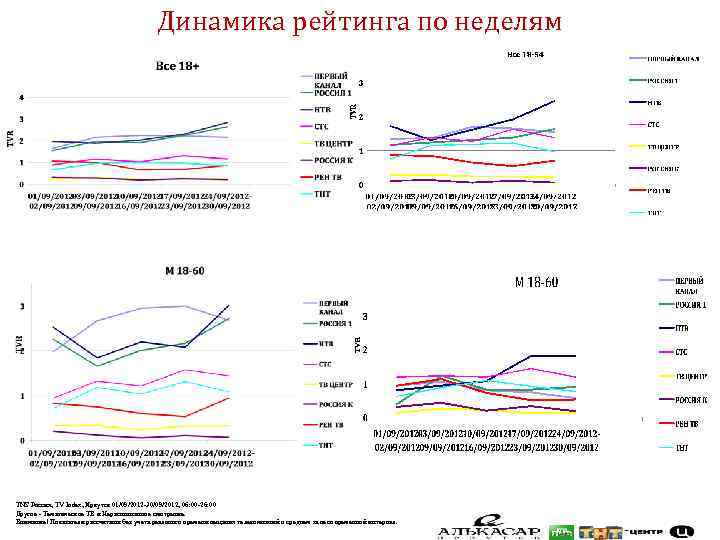 Динамика рейтинга по неделям TNS Россия, TV Index, Иркутск 01/09/2012 -30/09/2012, 06: 00 -26: