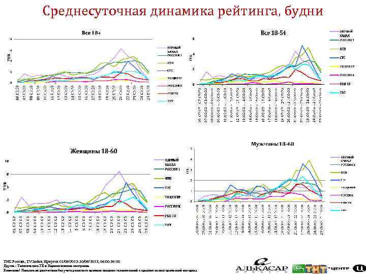 Среднесуточная динамика рейтинга, будни TNS Россия, TV Index, Иркутск 01/09/2012 -30/09/2012, 06: 00 -26: