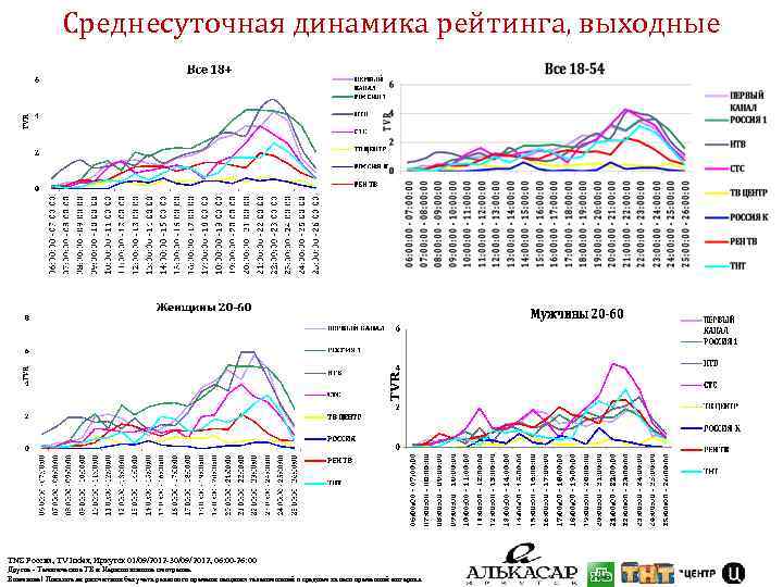 Среднесуточная динамика рейтинга, выходные TNS Россия, TV Index, Иркутск 01/09/2012 -30/09/2012, 06: 00 -26: