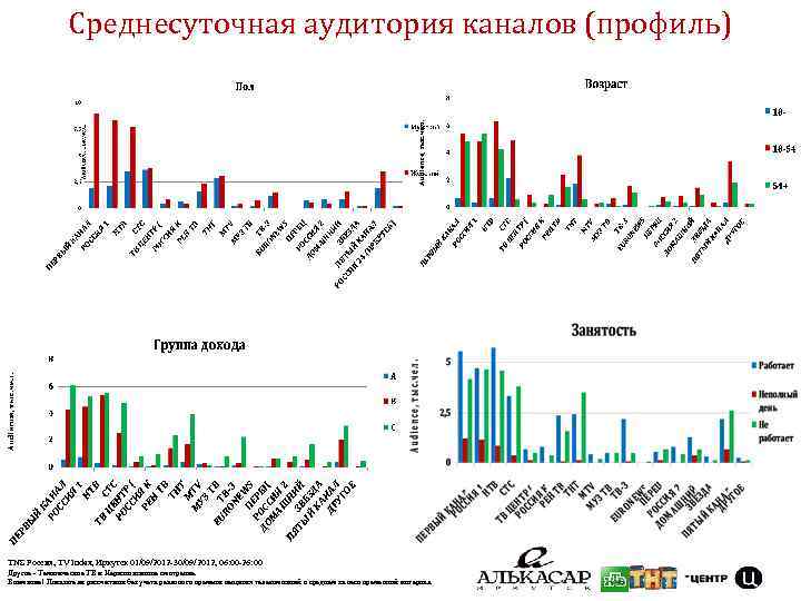 Среднесуточная аудитория каналов (профиль) TNS Россия, TV Index, Иркутск 01/09/2012 -30/09/2012, 06: 00 -26: