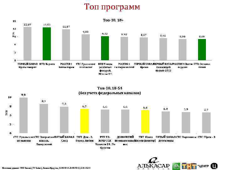 Топ программ Источник данных: TNS Россия (TV Index), Регион Иркутск, 01/09/2012 -30/09/2012, 6: 00