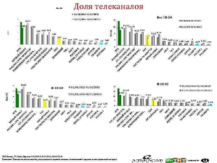 Доля телеканалов TNS Россия, TV Index, Иркутск 01/10/2012 -30/11/2012, 06: 00 -26: 00 Внимание!