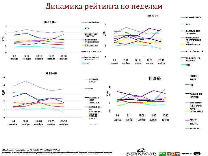 Динамика рейтинга по неделям TNS Россия, TV Index, Иркутск 01/10/2012 -30/11/2012, 06: 00 -26:
