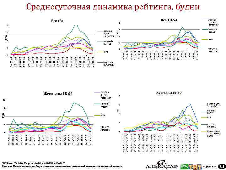 Среднесуточная динамика рейтинга, будни TNS Россия, TV Index, Иркутск 01/10/2012 -30/11/2012, 06: 00 -26: