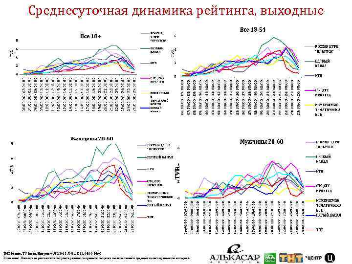 Среднесуточная динамика рейтинга, выходные TNS Россия, TV Index, Иркутск 01/10/2012 -30/11/2012, 06: 00 -26: