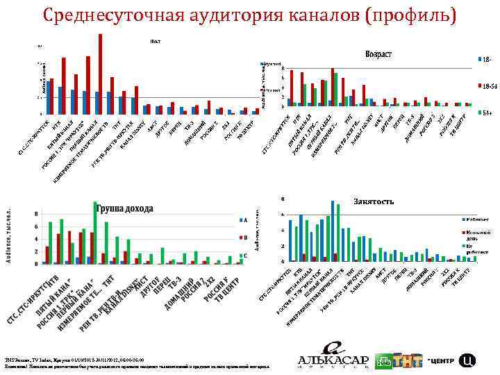Среднесуточная аудитория каналов (профиль) TNS Россия, TV Index, Иркутск 01/10/2012 -30/11/2012, 06: 00 -26: