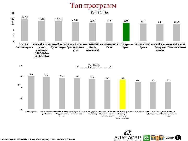 Топ программ Источник данных: TNS Россия (TV Index), Регион Иркутск, 01/11/2012 -30/11/2012, 6: 00