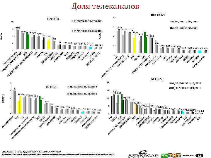 Доля телеканалов TNS Россия, TV Index, Иркутск 01/12/2012 -31/01/2013, 05: 00 -29: 00 Внимание!