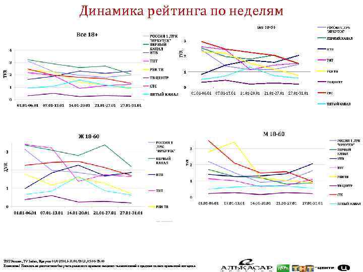 Динамика рейтинга по неделям TNS Россия, TV Index, Иркутск 01/01/2013 -31/01/2013, 05: 00 -29: