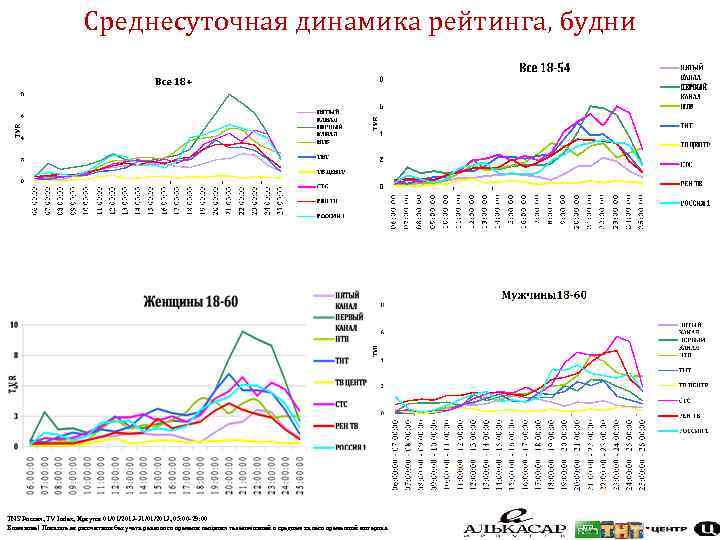 Среднесуточная динамика рейтинга, будни TNS Россия, TV Index, Иркутск 01/01/2013 -31/01/2013, 05: 00 -29: