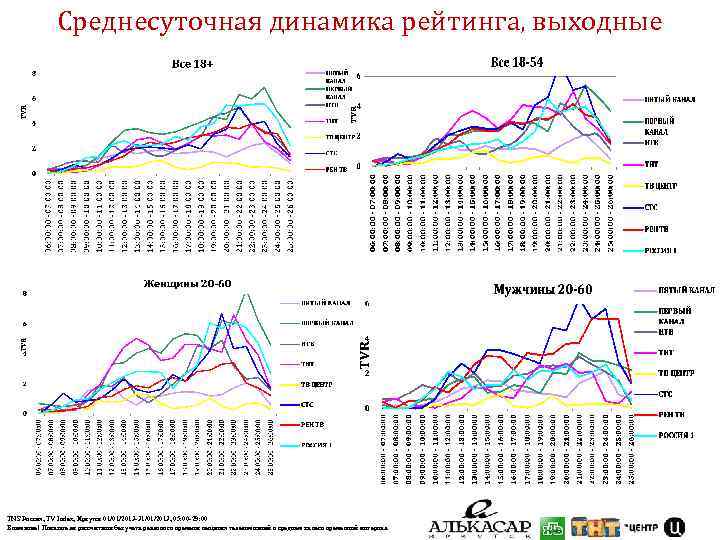 Среднесуточная динамика рейтинга, выходные TNS Россия, TV Index, Иркутск 01/01/2013 -31/01/2013, 05: 00 -29: