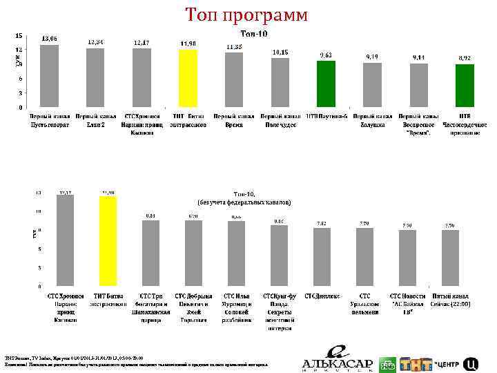 Топ программ TNS Россия, TV Index, Иркутск 01/01/2013 -31/01/2013, 05: 00 -29: 00 Внимание!