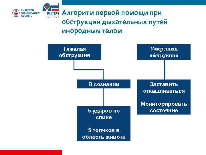 Алгоритм первой помощи при обструкции дыхательных путей инородным телом Тяжелая обструкция Без сознания Вызвать