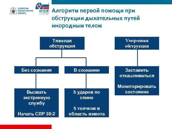 Алгоритм первой помощи при обструкции дыхательных путей инородным телом Тяжелая обструкция Без сознания Вызвать