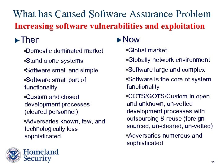 What has Caused Software Assurance Problem Increasing software vulnerabilities and exploitation Then Now §Domestic