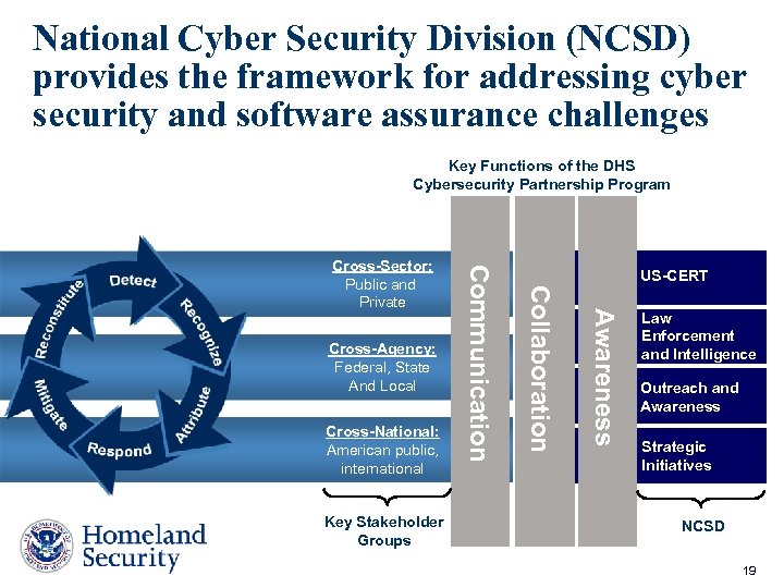 National Cyber Security Division (NCSD) provides the framework for addressing cyber security and software