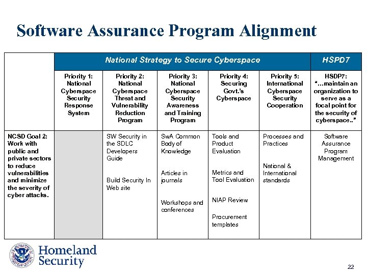 Software Assurance Program Alignment National Strategy to Secure Cyberspace Priority 1: National Cyberspace Security