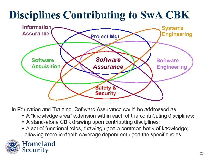 Disciplines Contributing to Sw. A CBK Information Assurance Software Acquisition Project Mgt Software Assurance