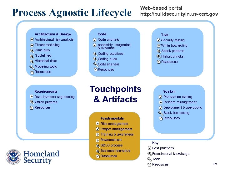 Process Agnostic Lifecycle Web-based portal http: //buildsecurityin. us-cert. gov Architecture & Design Code Test