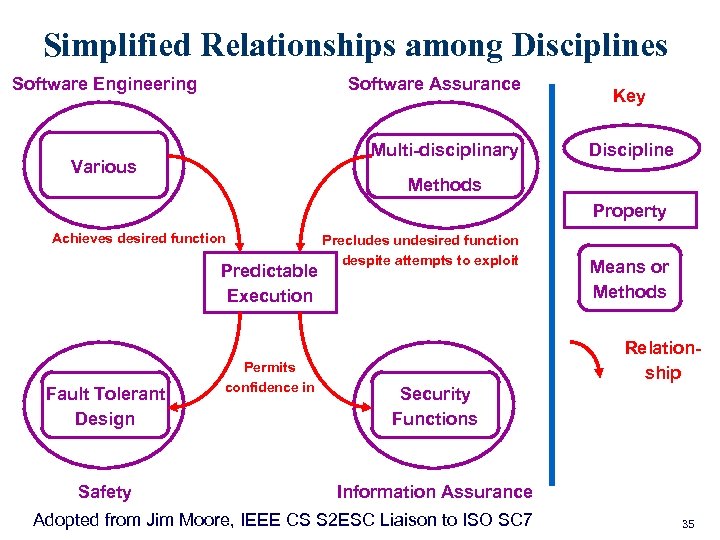 Simplified Relationships among Disciplines Software Engineering Software Assurance Multi-disciplinary Various Key Discipline Methods Property