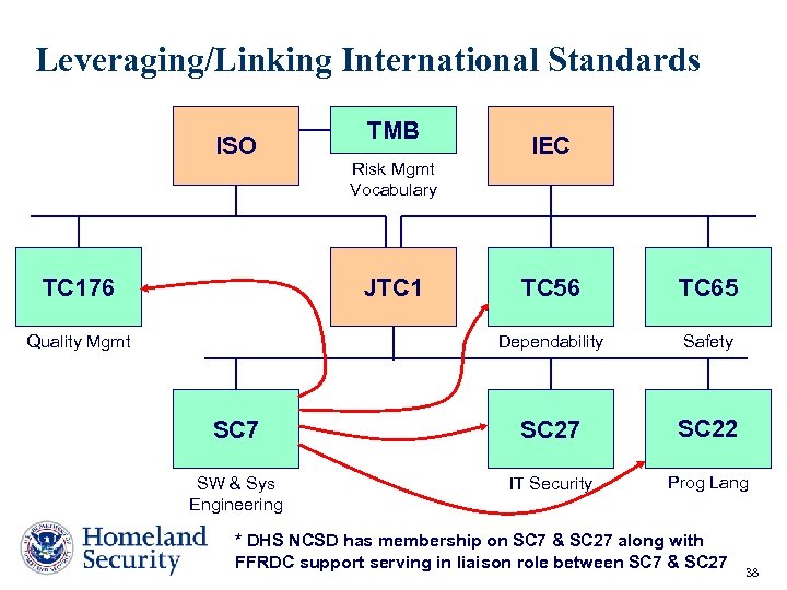 Leveraging/Linking International Standards ISO TC 176 TMB Risk Mgmt Vocabulary JTC 1 IEC TC