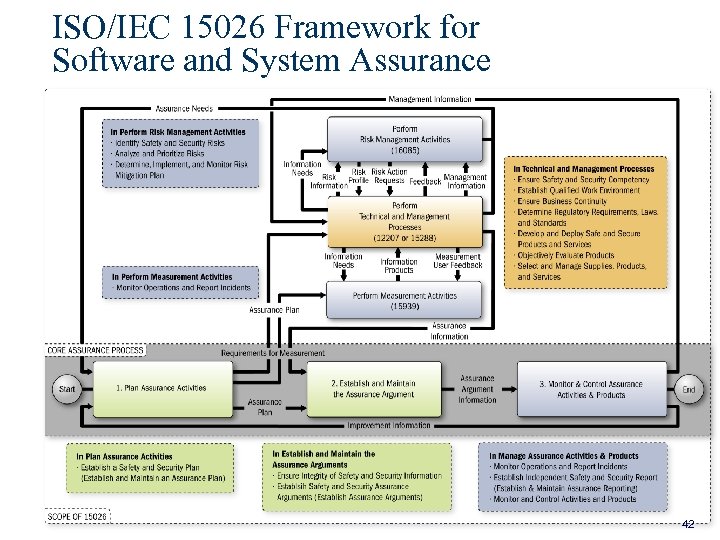 ISO/IEC 15026 Framework for Software and System Assurance 42 