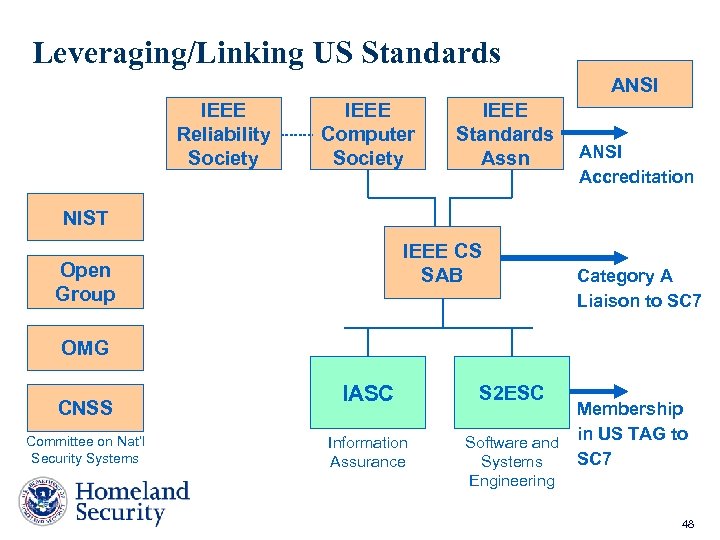 Leveraging/Linking US Standards ANSI IEEE Reliability Society IEEE Computer Society IEEE Standards Assn ANSI