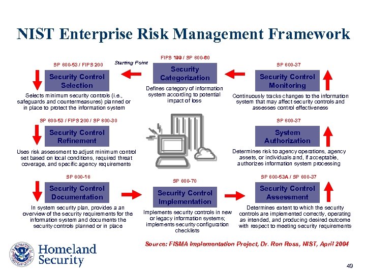 NIST Enterprise Risk Management Framework SP 800 -53 / FIPS 200 Starting Point Security