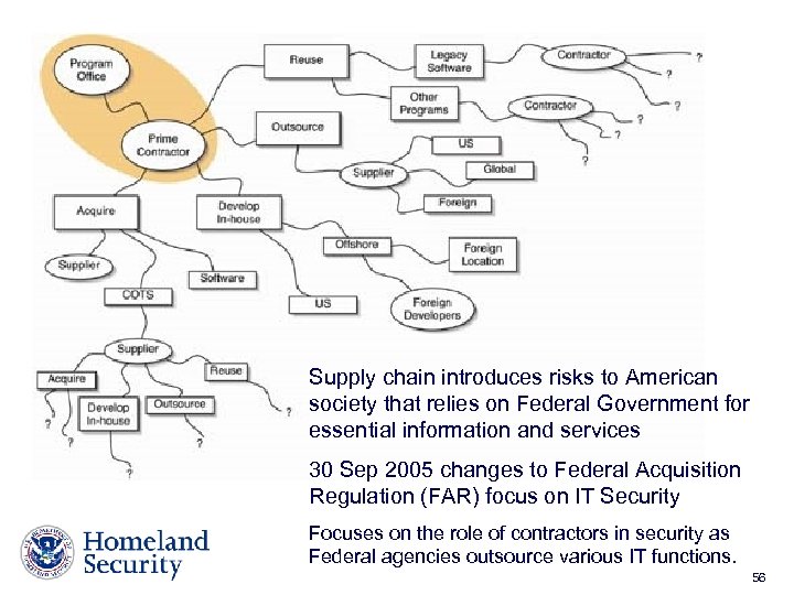 Supply chain introduces risks to American society that relies on Federal Government for essential