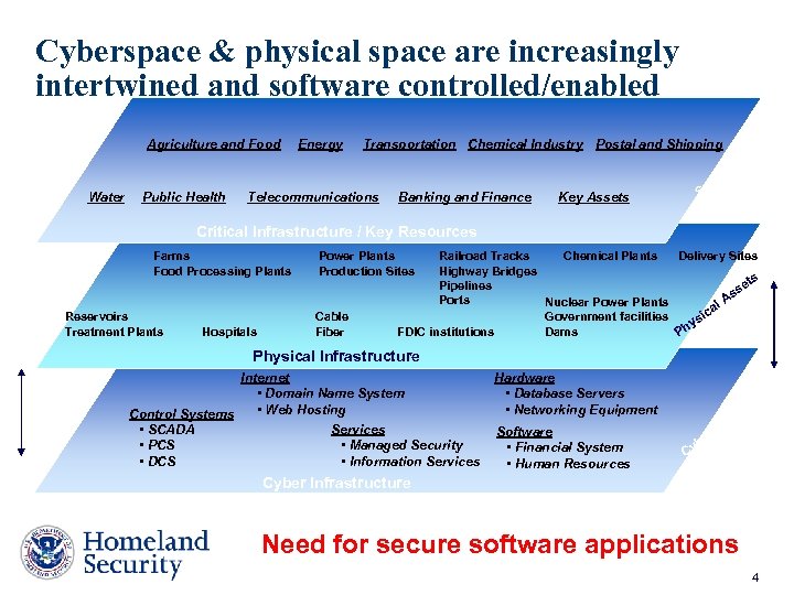 Cyberspace & physical space are increasingly intertwined and software controlled/enabled Agriculture and Food Energy