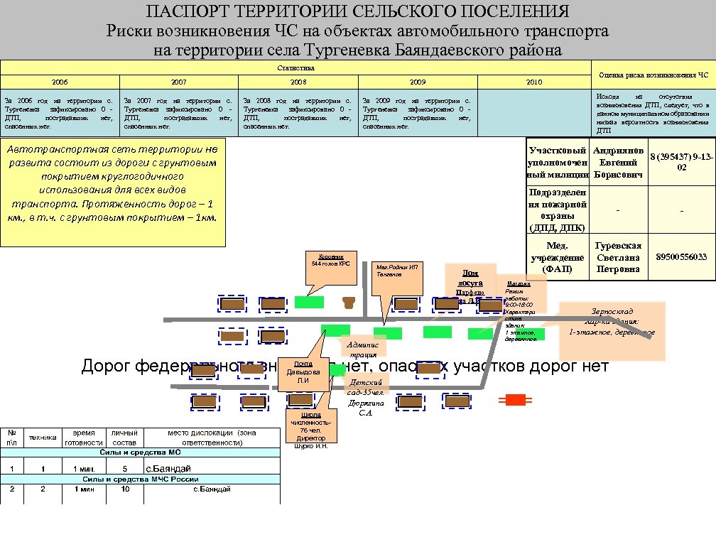 ПАСПОРТ ТЕРРИТОРИИ СЕЛЬСКОГО ПОСЕЛЕНИЯ Риски возникновения ЧС на объектах автомобильного транспорта на территории села