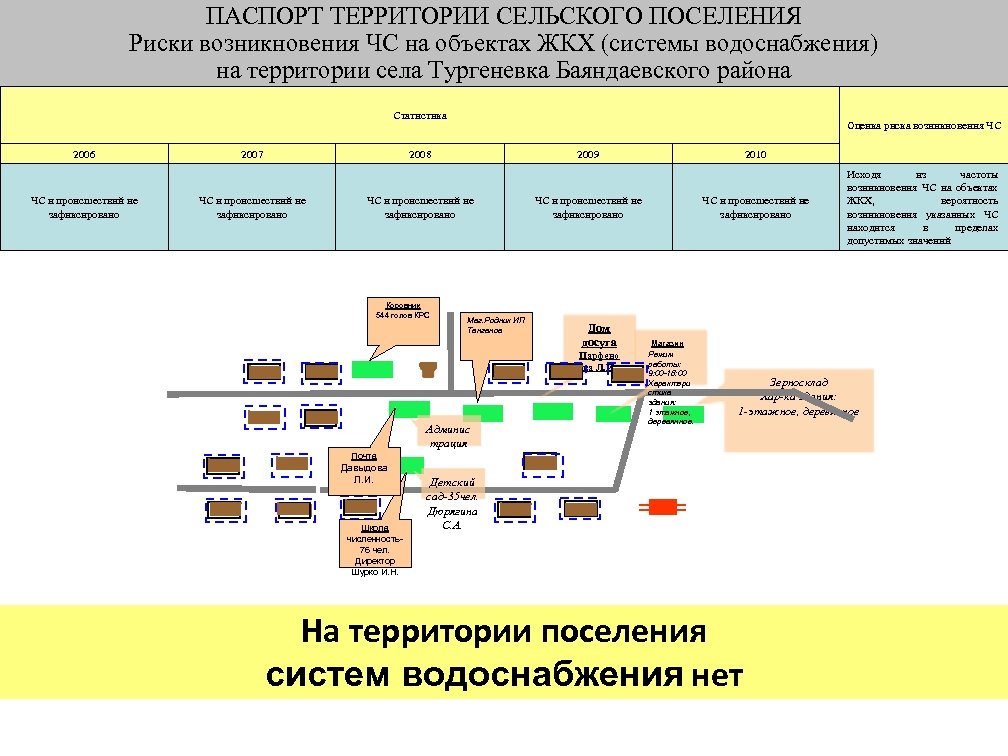 ПАСПОРТ ТЕРРИТОРИИ СЕЛЬСКОГО ПОСЕЛЕНИЯ Риски возникновения ЧС на объектах ЖКХ (системы водоснабжения) на территории
