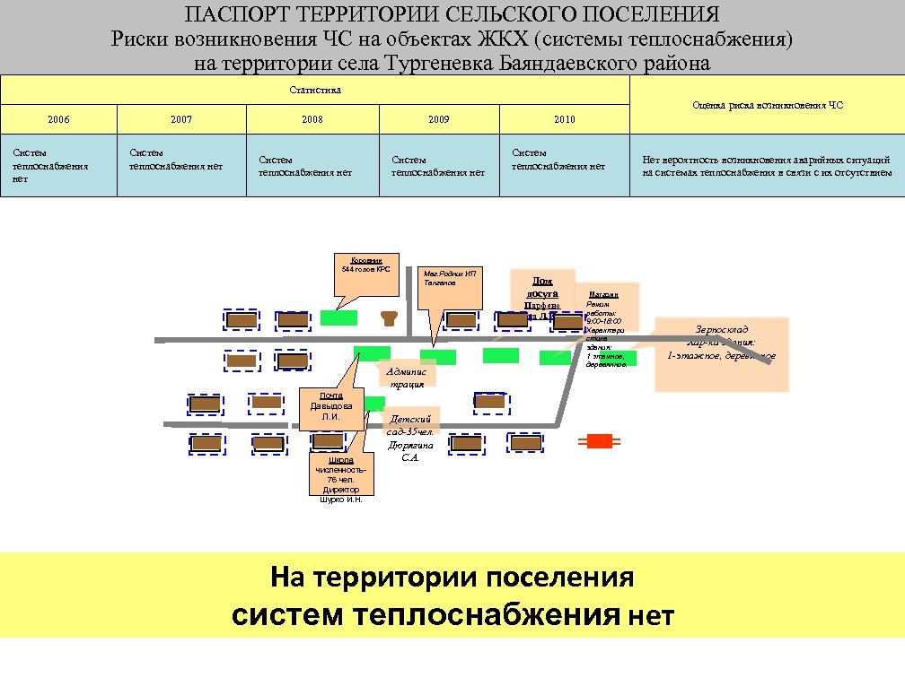 ПАСПОРТ ТЕРРИТОРИИ СЕЛЬСКОГО ПОСЕЛЕНИЯ Риски возникновения ЧС на объектах ЖКХ (системы теплоснабжения) на территории