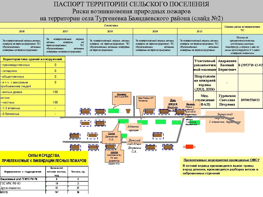ПАСПОРТ ТЕРРИТОРИИ СЕЛЬСКОГО ПОСЕЛЕНИЯ Риски возникновения природных пожаров на территории села Тургеневка Баяндаевского района