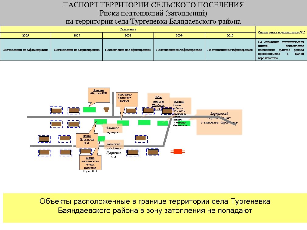 ПАСПОРТ ТЕРРИТОРИИ СЕЛЬСКОГО ПОСЕЛЕНИЯ Риски подтоплений (затоплений) на территории села Тургеневка Баяндаевского района Статистика
