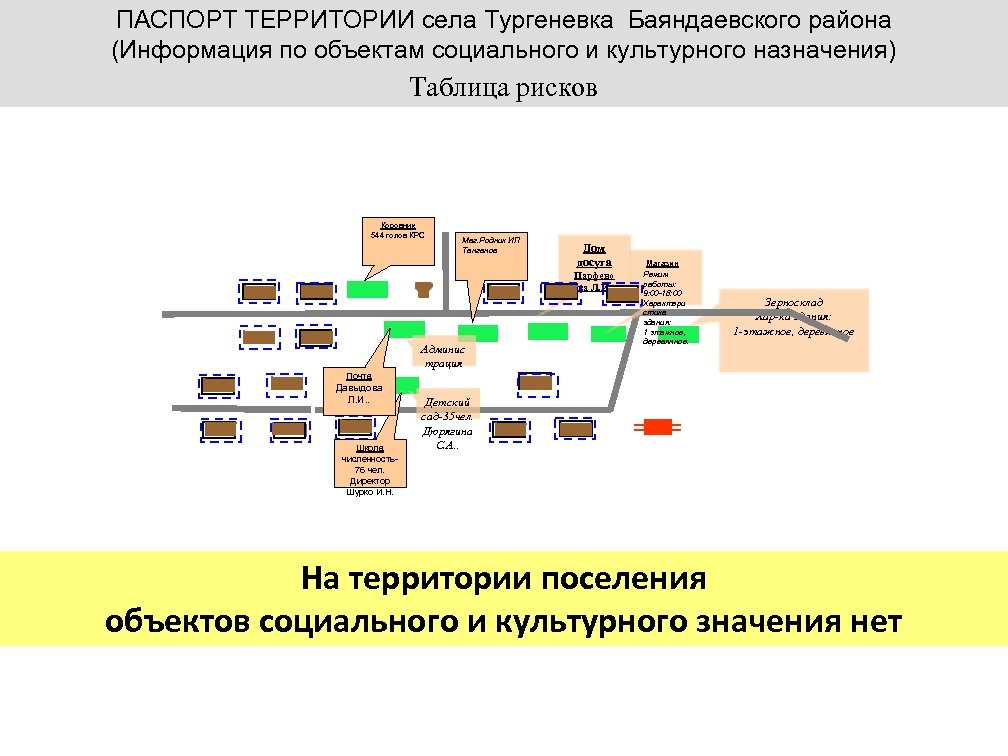 ПАСПОРТ ТЕРРИТОРИИ села Тургеневка Баяндаевского района (Информация по объектам социального и культурного назначения) Таблица