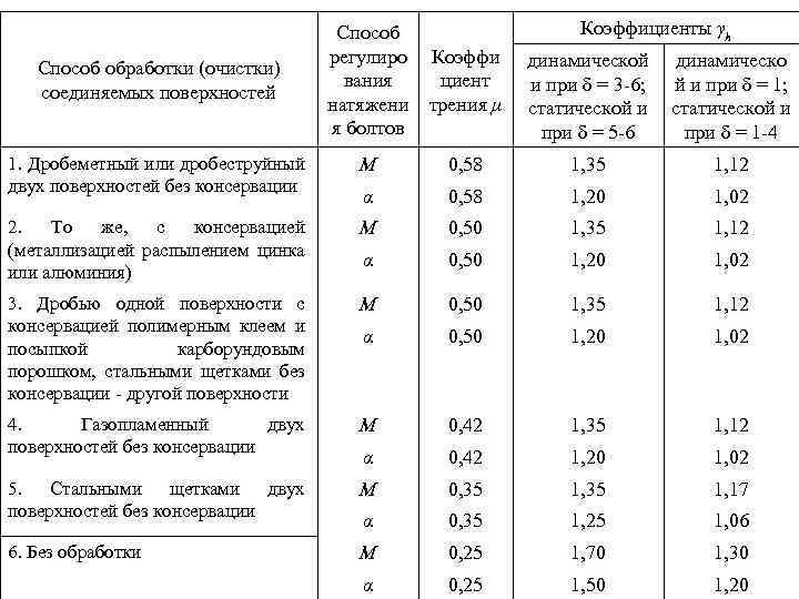 Коэффициенты γh Способ регулиро вания натяжени я болтов Коэффи циент трения μ динамической и