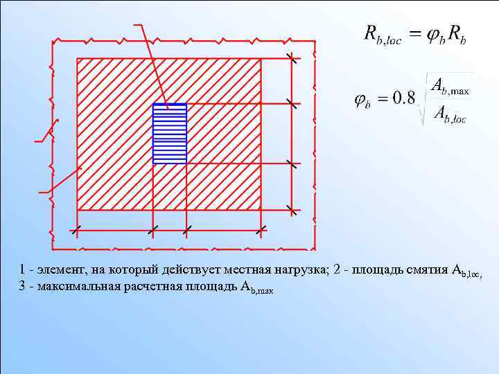 1 - элемент, на который действует местная нагрузка; 2 - площадь смятия Ab, loc,